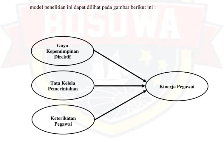 Gambar 2.2.  Model Penelitian Gaya 