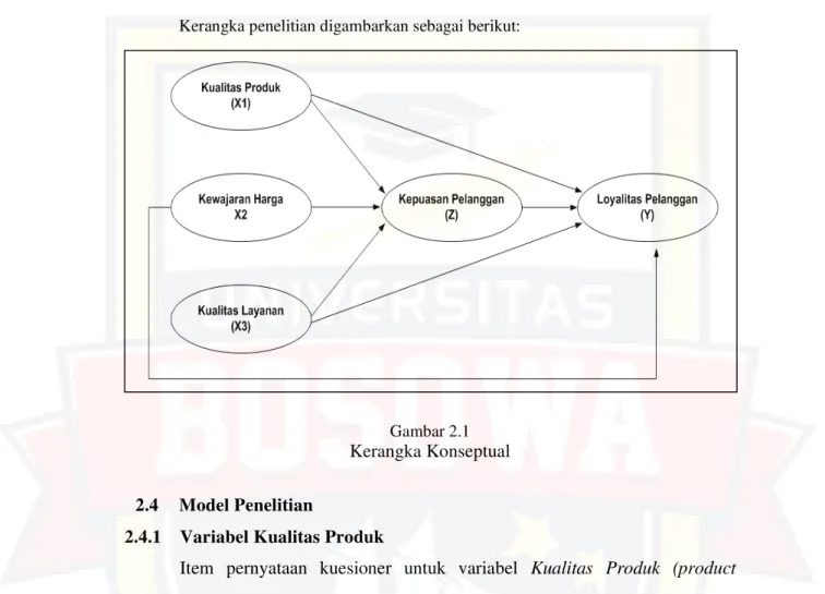 Gambar 2.1  Kerangka Konseptual 