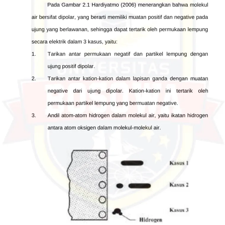 Gambar 2.1. Molekul air dipolar dalam lapisan ganda   (Hardiyatmo, 2006) 