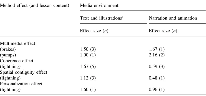Table 1Effect size (and number of studies) for four examples of the same method effects across different