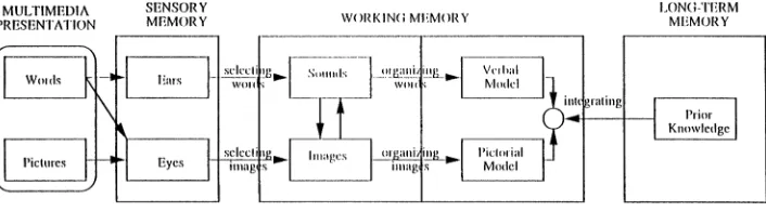 Fig. 2.A framework for a cognitive theory of multimedia learning.