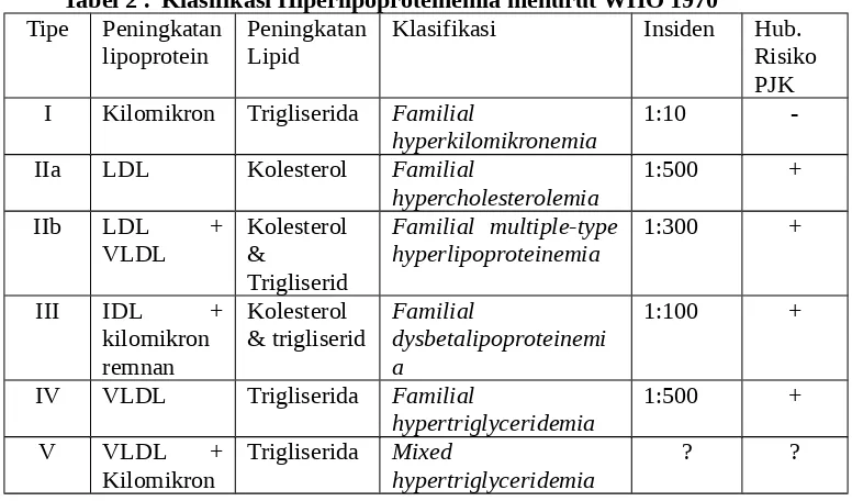 Tabel 2 .  Klasifikasi Hiperlipoproteinemia menurut WHO 19701,6