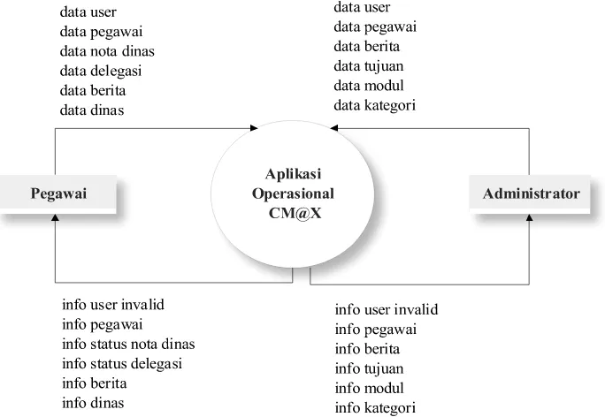 Gambar 3. 3  Diagram Konteks Aplikasi Operasional CM@X 