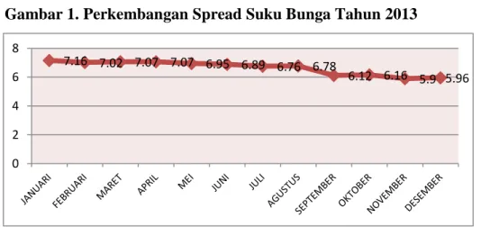 Gambar 2. Perkembangan BI Rate Tahun 2013 
