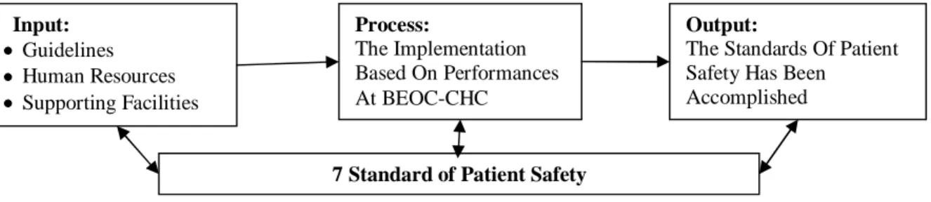 Figure 1. Thinking Flow of The Implementation of Patient Safety Standard in BEOC Health  Centers