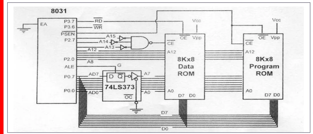 Figure 14-14 shows the design. Notice the role of PSEN and RD in each ROM. For program ROM, PSEN is used to activate both OE and CE