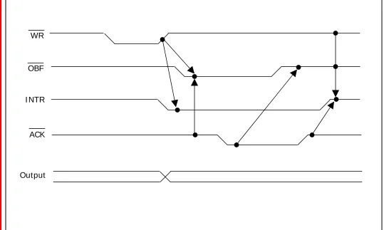Figure 15-15. Timing Diagram for Mode 1 Output