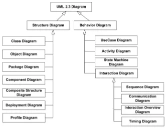 Gambar 2.9 Diagram UML [10] 