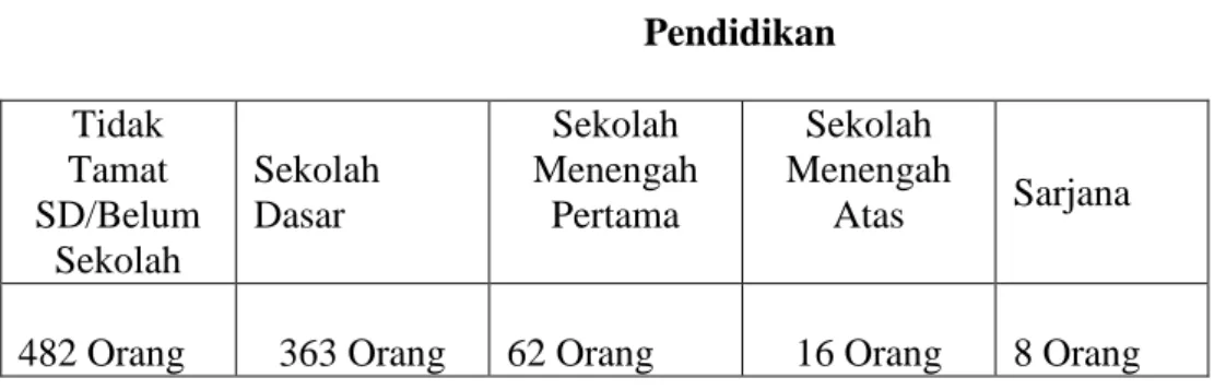 Tabel 3  Pendidikan  Tidak 