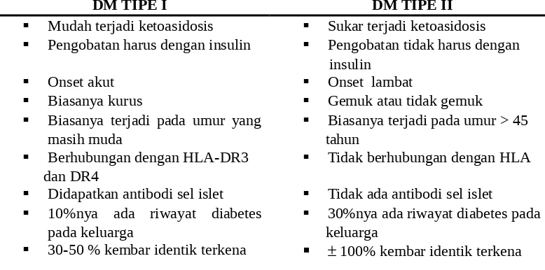 Tabel 1. Karakteristik diabetes melitus tipe I dan tipe II                                                   