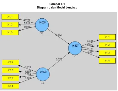 Gambar 4.1 Diagram Jalur Model Lengkap 