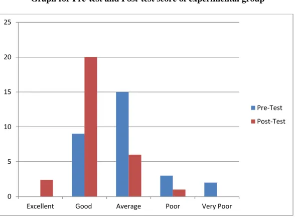 Graph for Pre-test and Post-test score of experimental group 