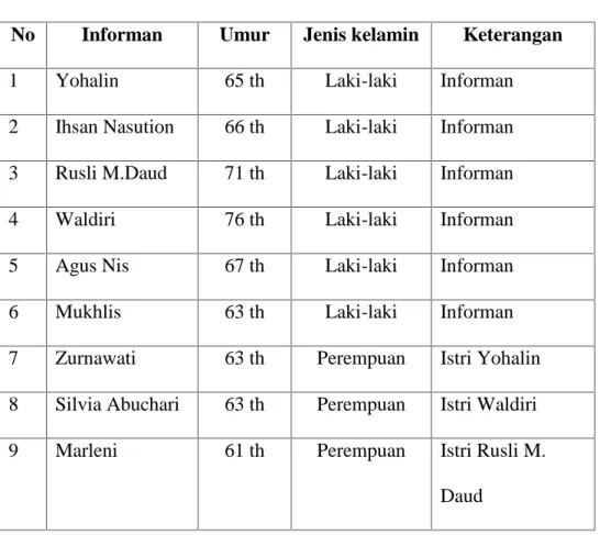 Tabel 4.3 TABEL INFORMAN