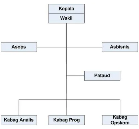 Gambar 2.2. Struktur organisasi Puspullahta Hankam (1975 – 1982) 