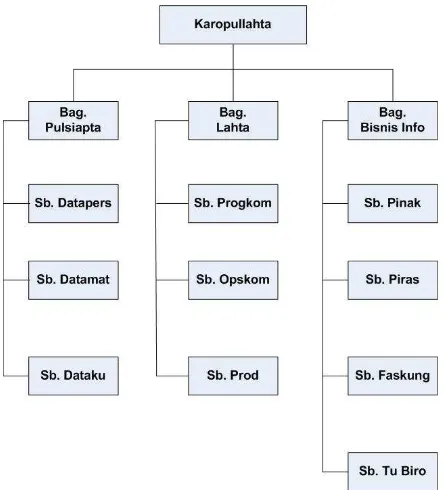 Gambar 2.5. Struktur Organisasi Biro Pullahta Hankam (1984 - 1990) 