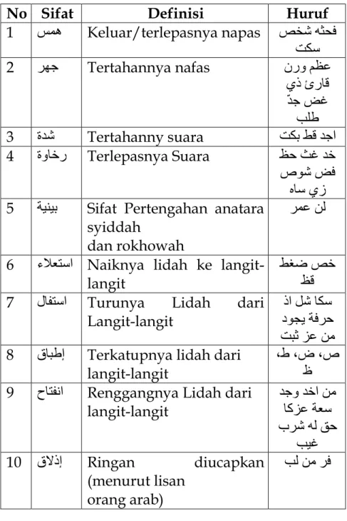 Tabel 2 Sifatul Huruf 