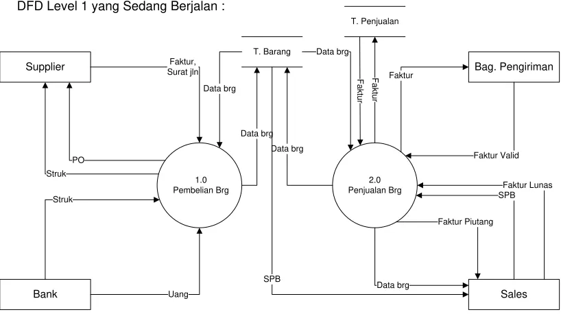 Gambar 4.4 DFD Level 1 yang Sedang Berjalan 