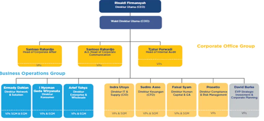 Gambar 4.1 Struktur Organisasi PT.Telekomunikasi Tbk 
