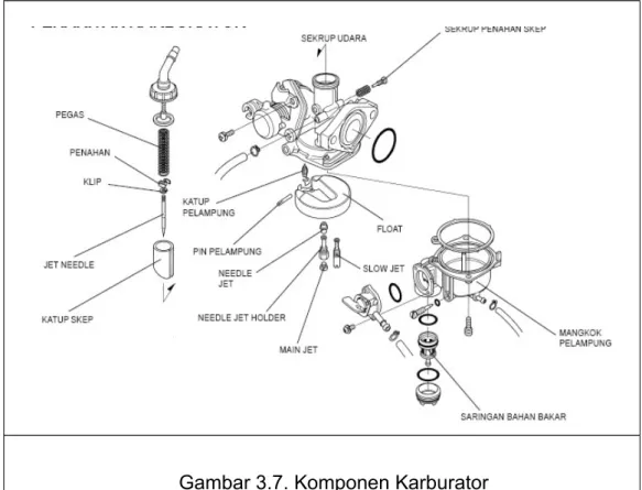 Gambar 3.7. Komponen Karburator  6. Menyetel katup 