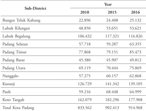 Table 1: Total Population and Population Growth Rate in Padang City   in 2010, 2015, 2016  47