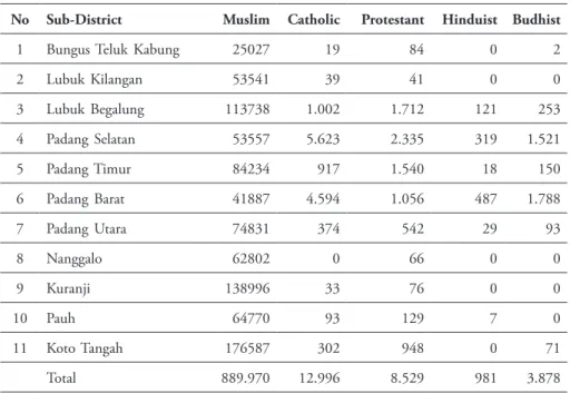 Tabel 2: Population by Religion in 2016 48
