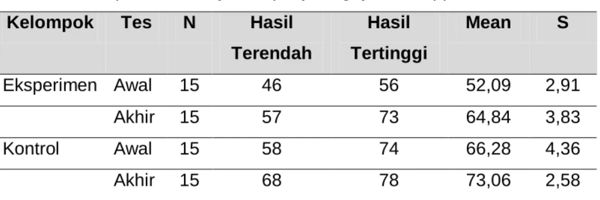 Tabel 2. Rangkuman hasil uji homogenitas data 