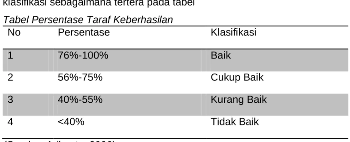Tabel Persentase Taraf Keberhasilan  