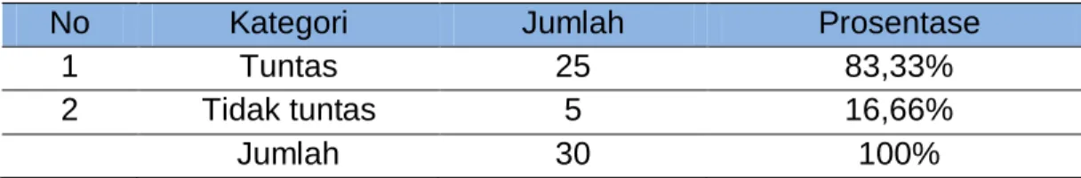 Tabel Hasil Post-test Siklus II 