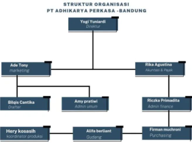 Gambar 2. 4 Struktur Organisasi