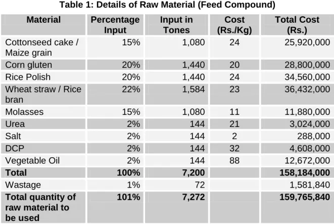 Table 1: Details of Raw Material (Feed Compound)  Material  Percentage 