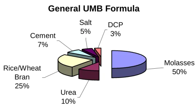 Figure 3: UMB Formula 