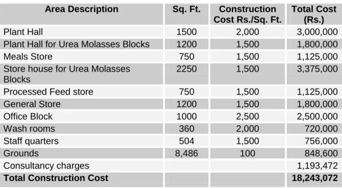 Table 6: Land Cost 