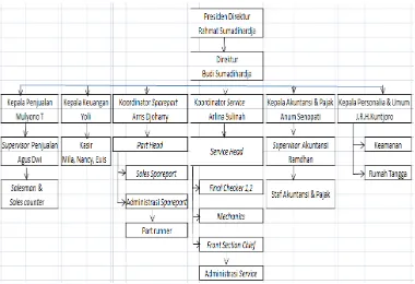 Gambar 2.1 Struktur Organisasi PT. Suryaputra Sarana 
