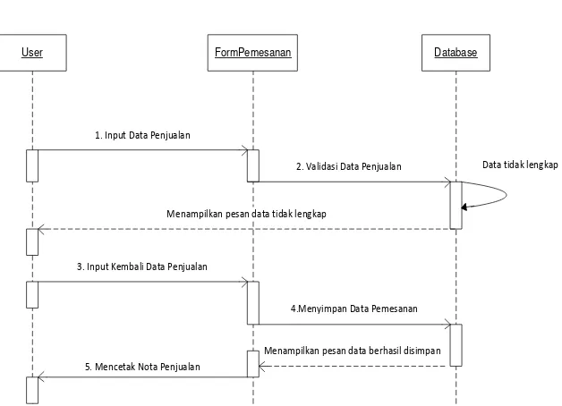 Gambar 4.5.Sequence Diagram Penjualan.