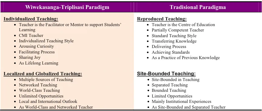 Table 5. Paradigm ship in VET Teaching 