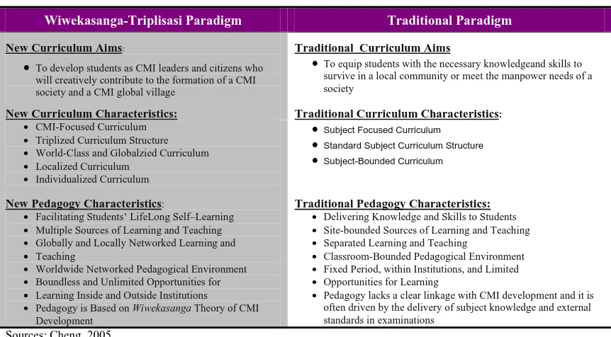 Table 7. Shifting Paradigm Design Curriculum and Pedagogy 