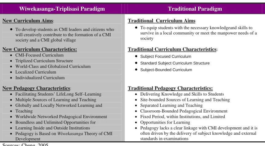 Table 7. Shifting Paradigm Design Curriculum and Pedagogy 