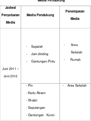 Tabel 3.2 Penyebaran Media Pendukung 