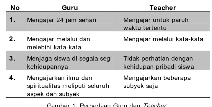 Gambar 1. Perbedaan Guru dan Teacher 