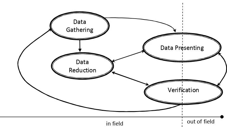 Gambar 14. Analisis Data Model Interaktif dari Miles dan Huberman (2007) 