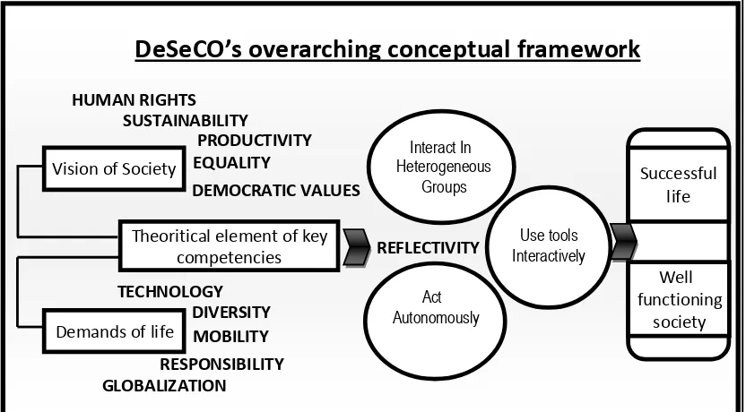 Gambar 1. DeSeCO’s Overarching Conceptual Framework sumber: Rychen, D.S., 2009 from OECD, 2002 