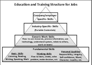 Gambar 2. Struktur Skill Pendidikan dan Pelatihan untuk Kerja sumber: Dr. Barry Stern, 2003