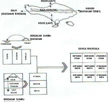 Gambar 5 . Konsep Arah Orientasi Ruang dan Kosep Sanga Mandala         Sumber: Eko Budihardjo (1986) 