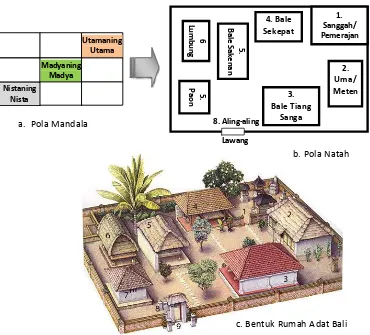 Gambar 6. Pola Natah Rumah Adat Bali Sebagai Rumah Budaya, Rumah Arsitektur Tradisional Bali 