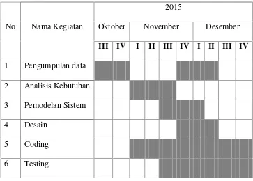 Tabel 1.1 Kegiatan dan Waktu Penelitian