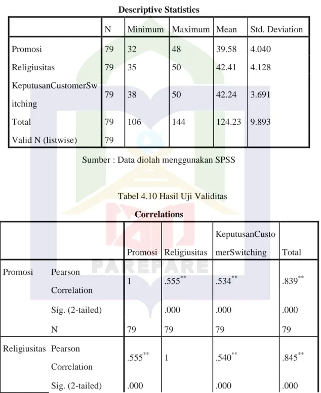 Tabel 4.9  Descriptive Statistics 