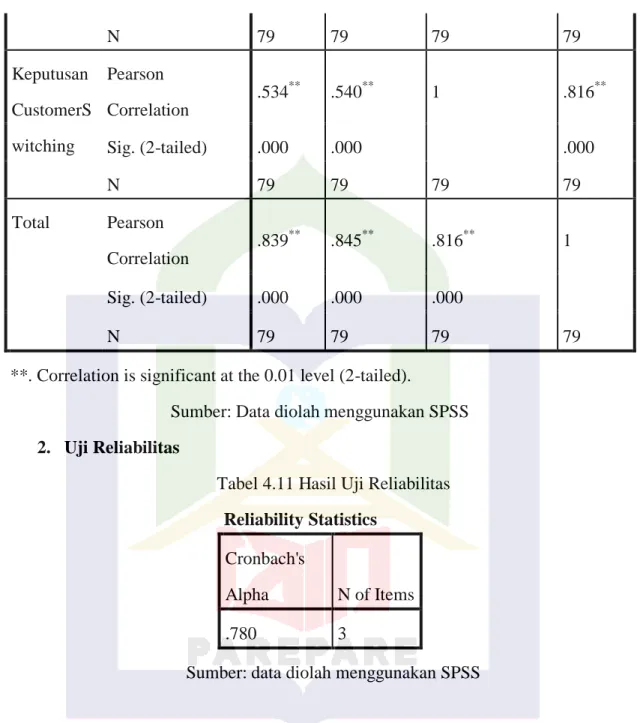 Tabel 4.11 Hasil Uji Reliabilitas  Reliability Statistics 
