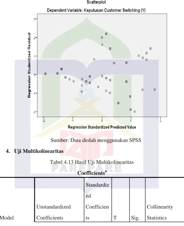 Tabel 4.12 Hasil Uji Heteroskedastisitas 