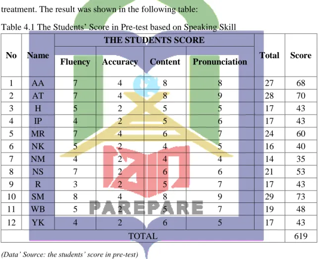 Table 4.1 The Students’ Score in Pre-test based on Speaking Skill  No  Name 
