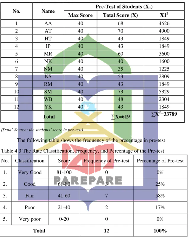 Table 4.2 The Students’ Score in Pre-test  